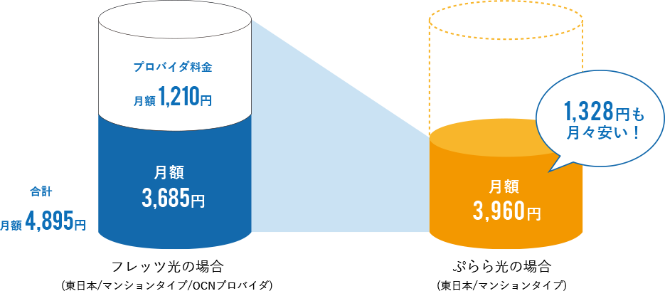 年間15,936円お得！