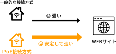 IPoE無料